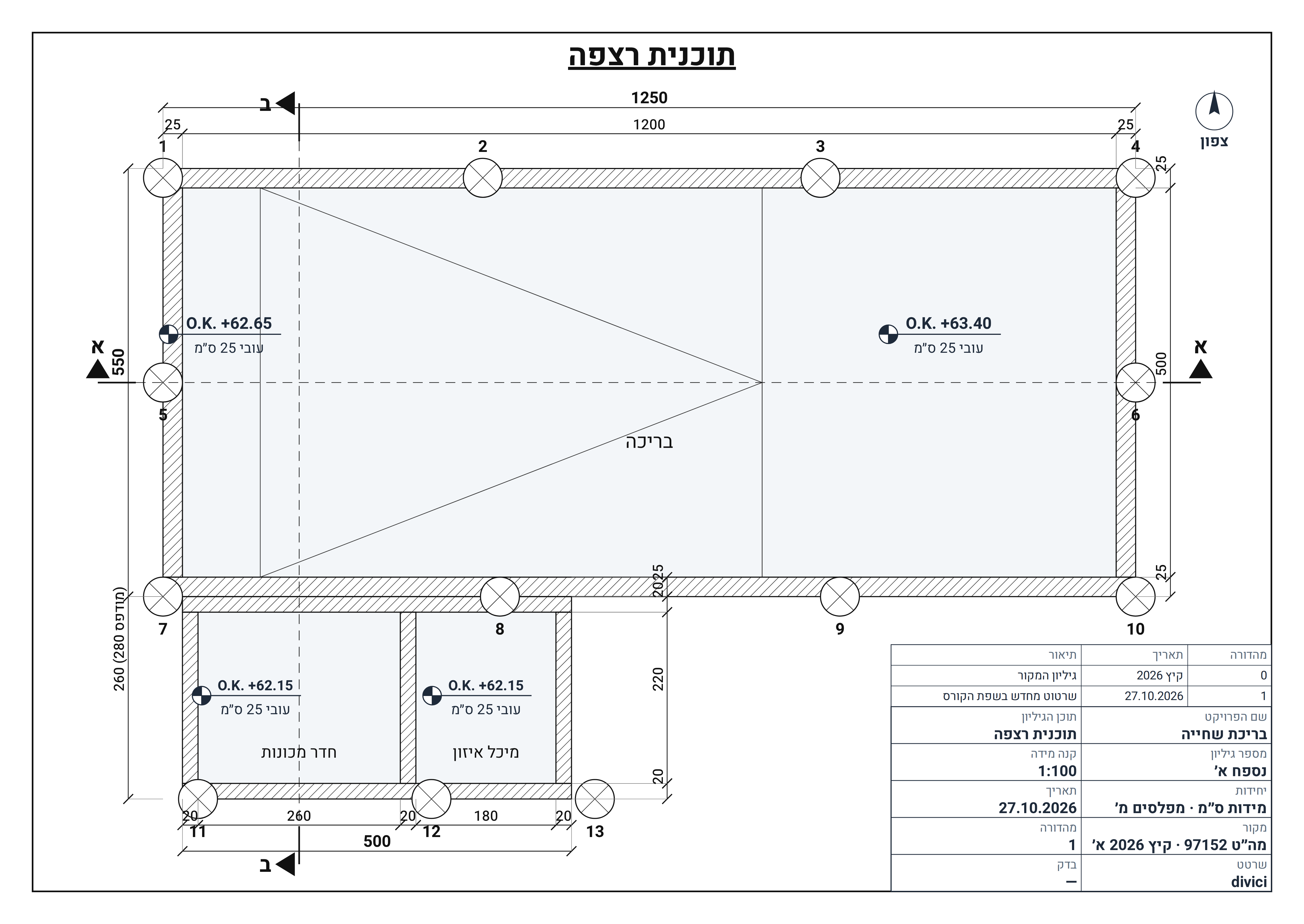 גיליון «תוכנית רצפה» של בריכת שחייה: כלונסאות ממוספרים 1–13, סימני מפלס בצורת תוכנית — O.K. +62.65 באזור השמאלי, O.K. +63.40 באזור הימני ו-O.K. +62.15 בחדר המכונות ובמיכל האיזון, ומתחת לכל אחד «עובי 25 ס״מ»; חץ צפון ותיבת כותרת; שרשרת מידות מתחת לחדר המכונות ולמיכל האיזון