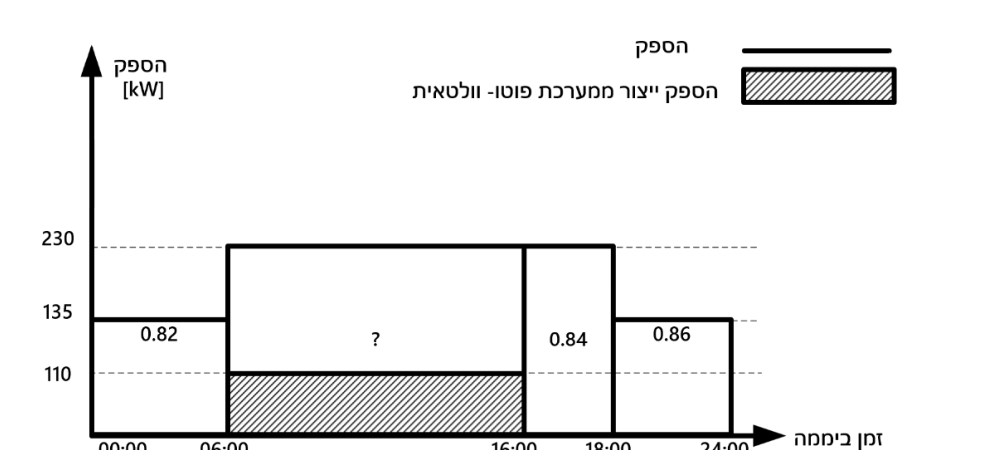 גרף ב' לשאלה 6