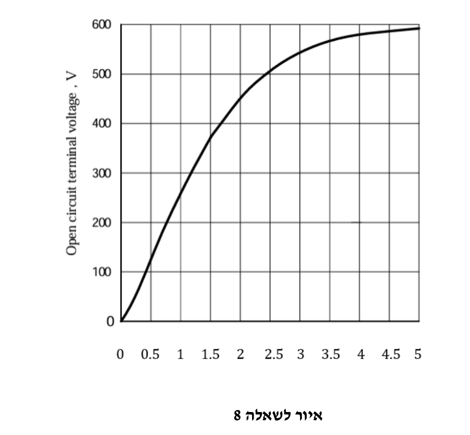 איור לשאלה 8