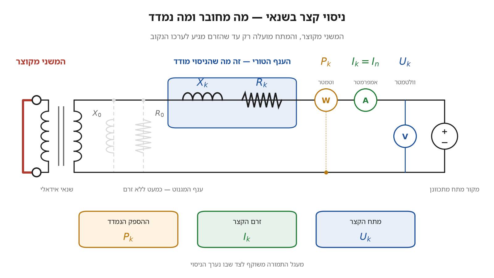 חיבור ניסוי הקצר: המשני מקוצר, ובקו אמפרמטר, וטמטר ווולטמטר שמודדים את זרם הקצר, את ההספק ואת מתח הקצר