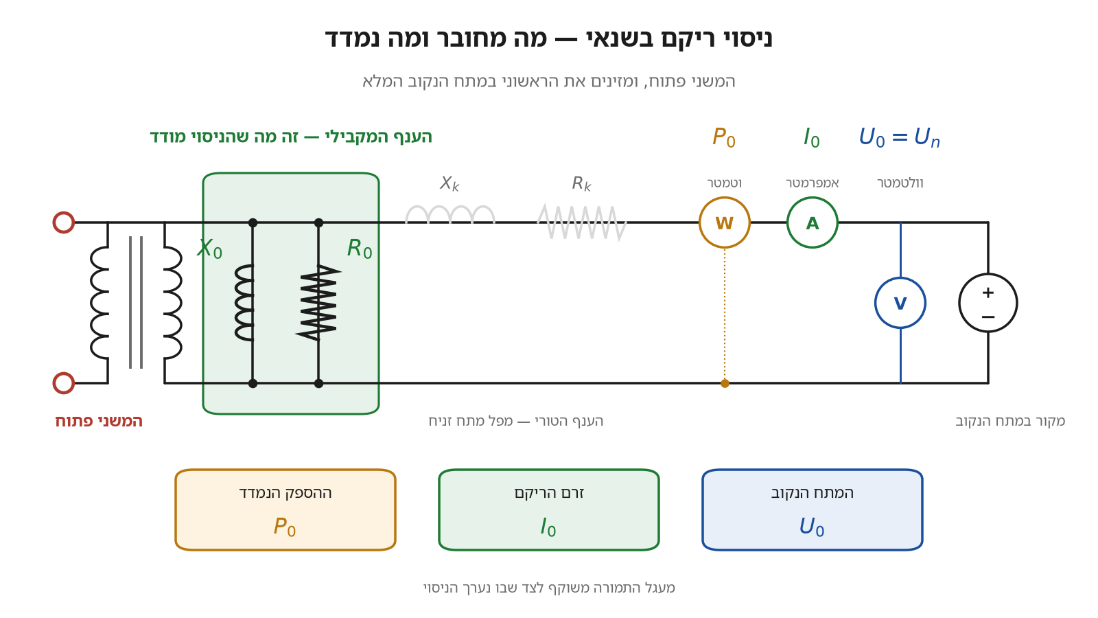 חיבור ניסוי הריקם: המשני פתוח, מזינים במתח הנקוב, והמכשירים מודדים את זרם הריקם, את ההספק ואת המתח