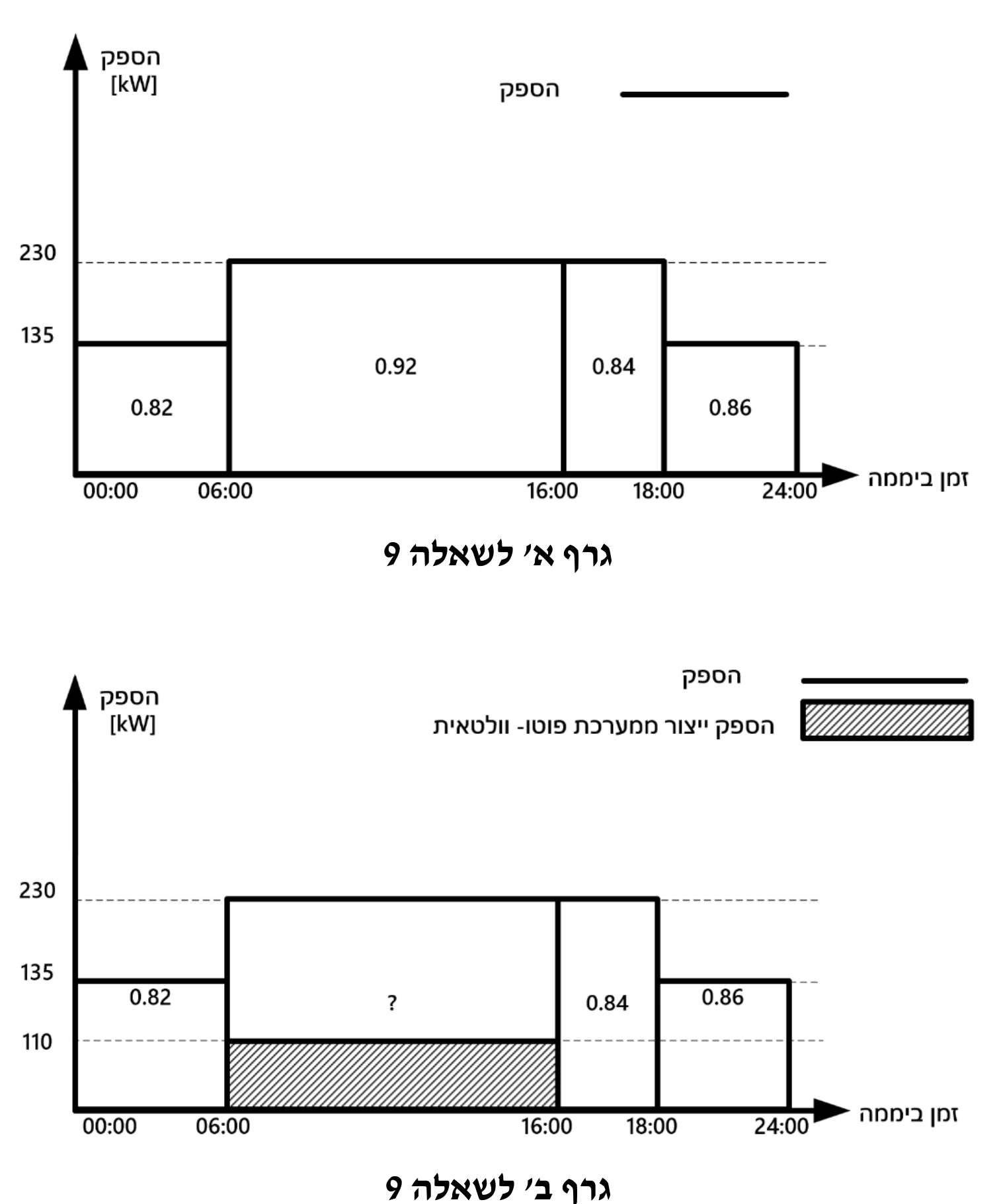 איור לשאלה 9