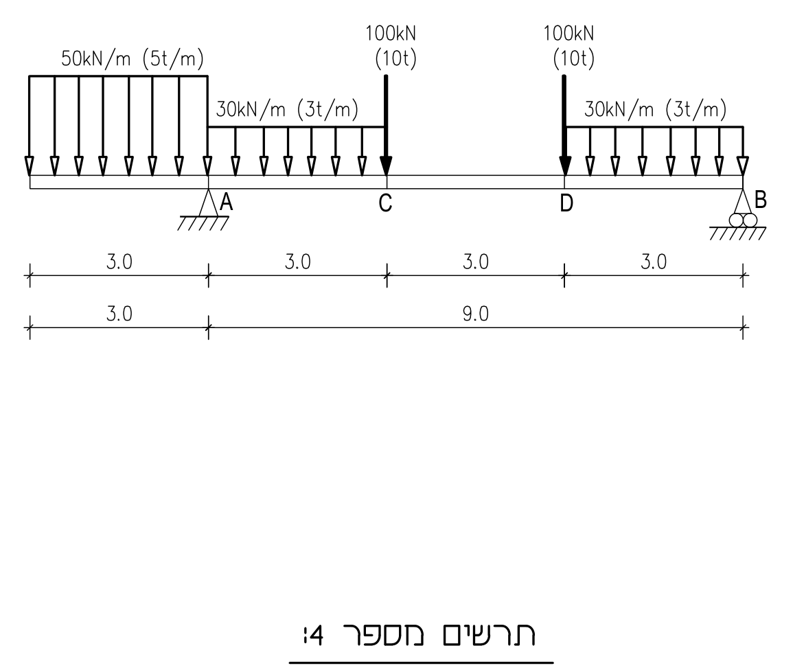 תרשים מספר 4 – קורת פלדה: עומסים, סמכים ומידות