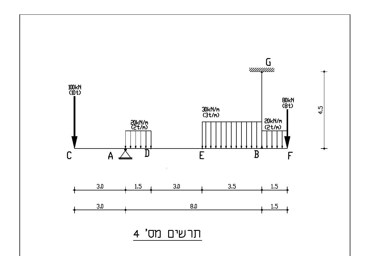 תרשים 4 – עומסים וסמכים