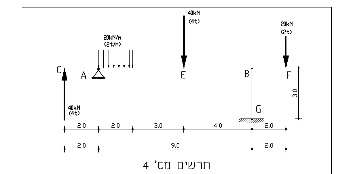 תרשים 4 – עומסים וסמכים