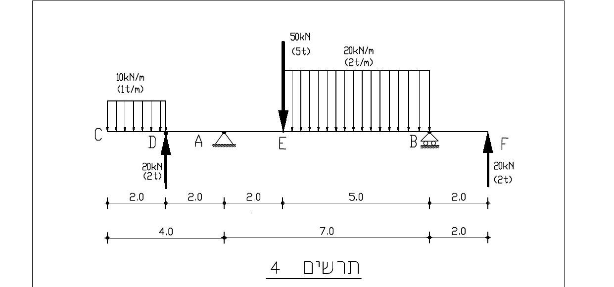 תרשים 4 – עומסים וסמכים