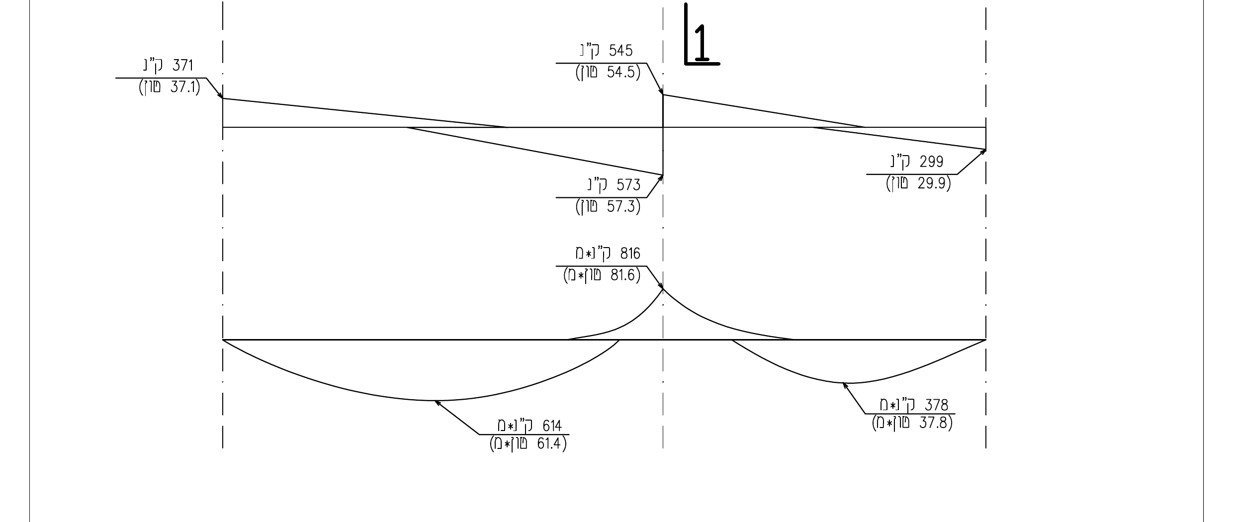 תרשים 1 — מעטפות הגזירה והמומנטים