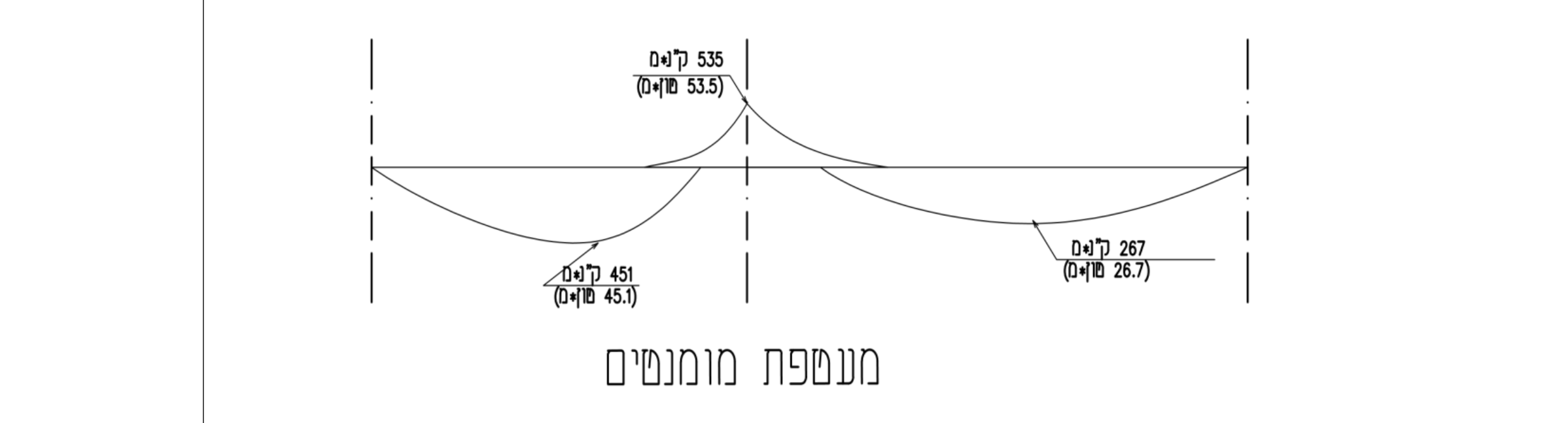 תרשים 1 — מעטפת מומנטים