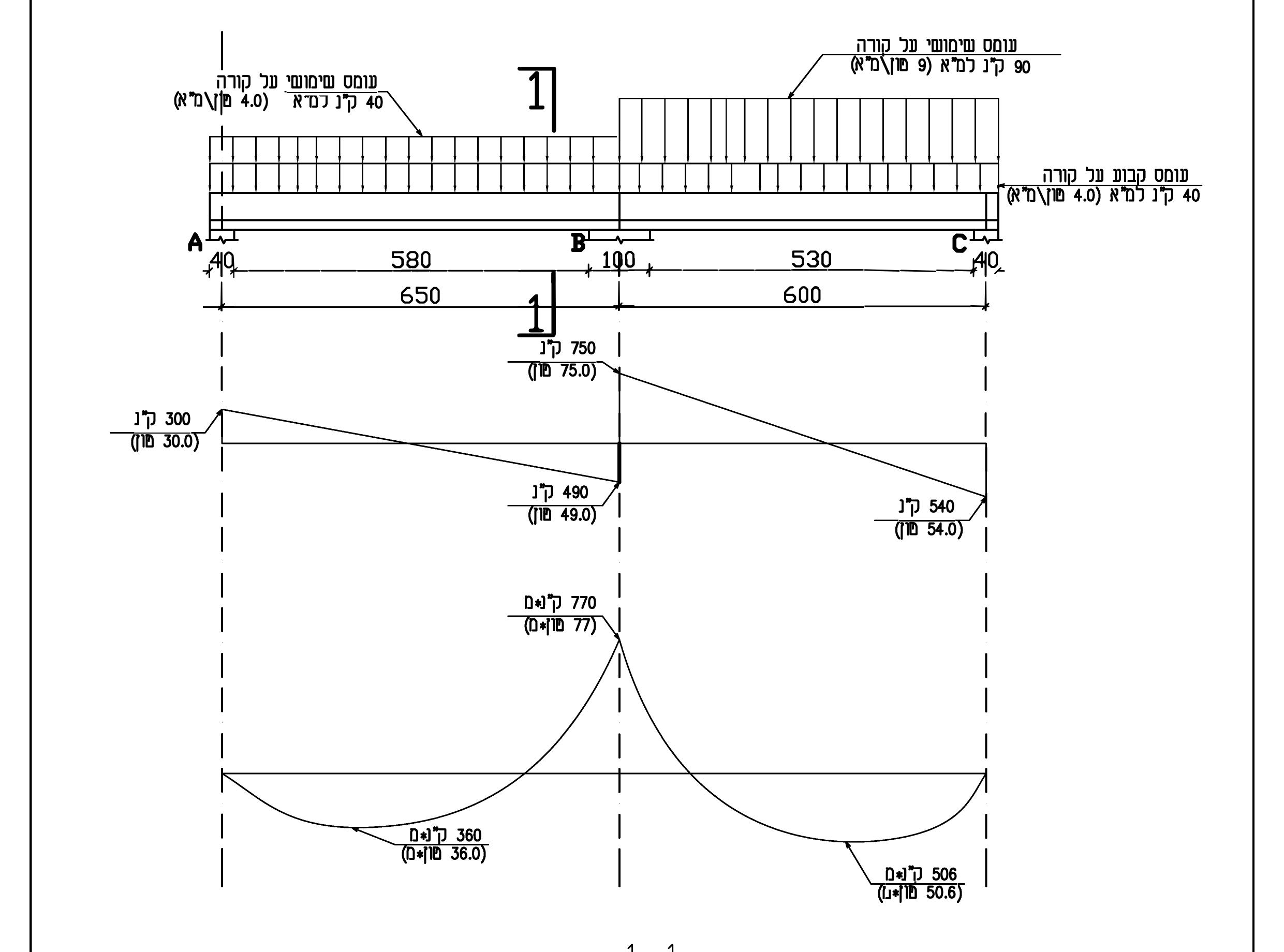 תרשים מספר 1 — הקורה, העומסים, מהלך כוחות הגזירה ומהלך המומנטים