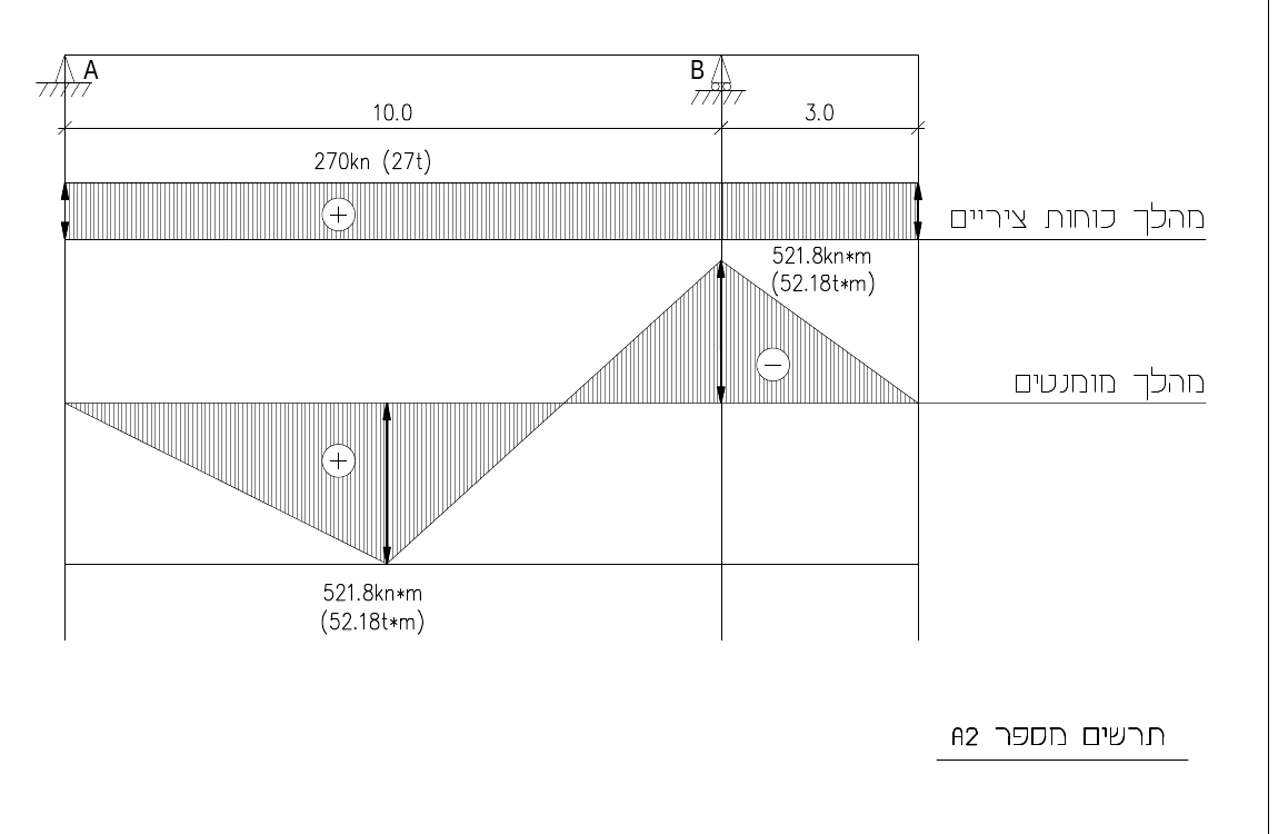 תרשים מספר A2 — מהלך הכוחות הציריים ומהלך המומנטים