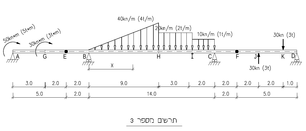 תרשים מספר 3 — קורת גרבר
