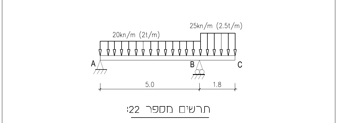 תרשים מספר 22