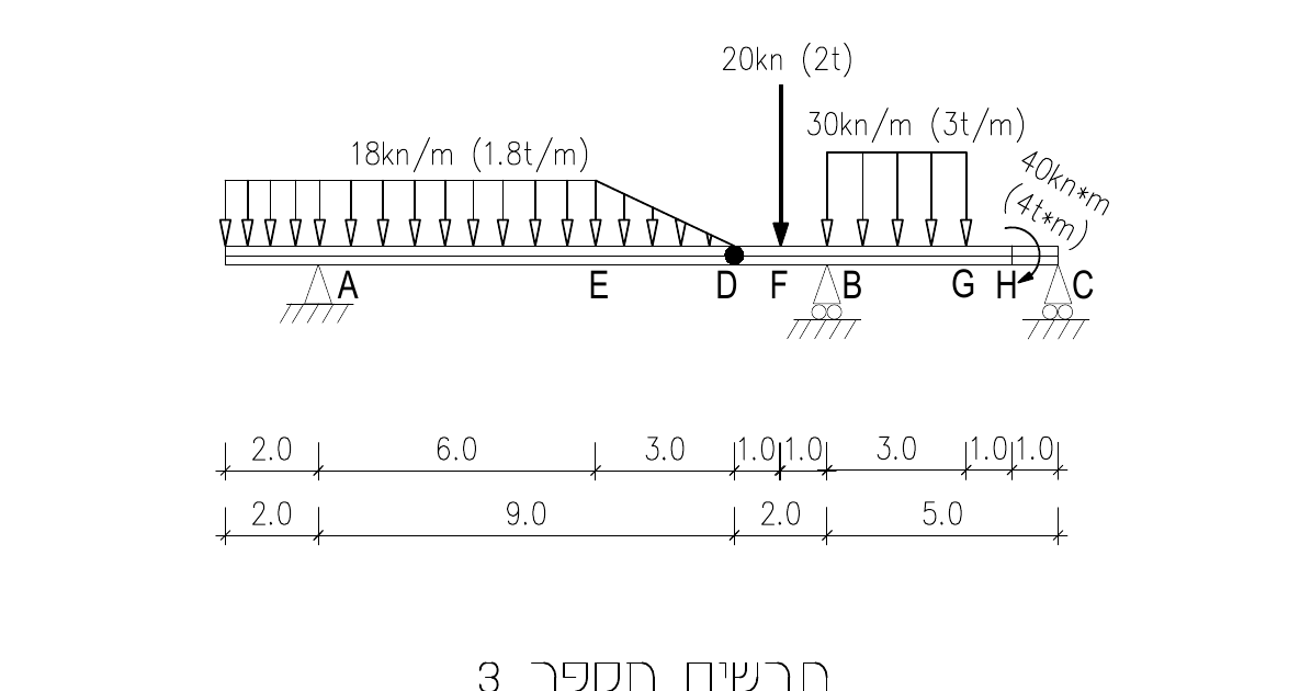תרשים מספר 3