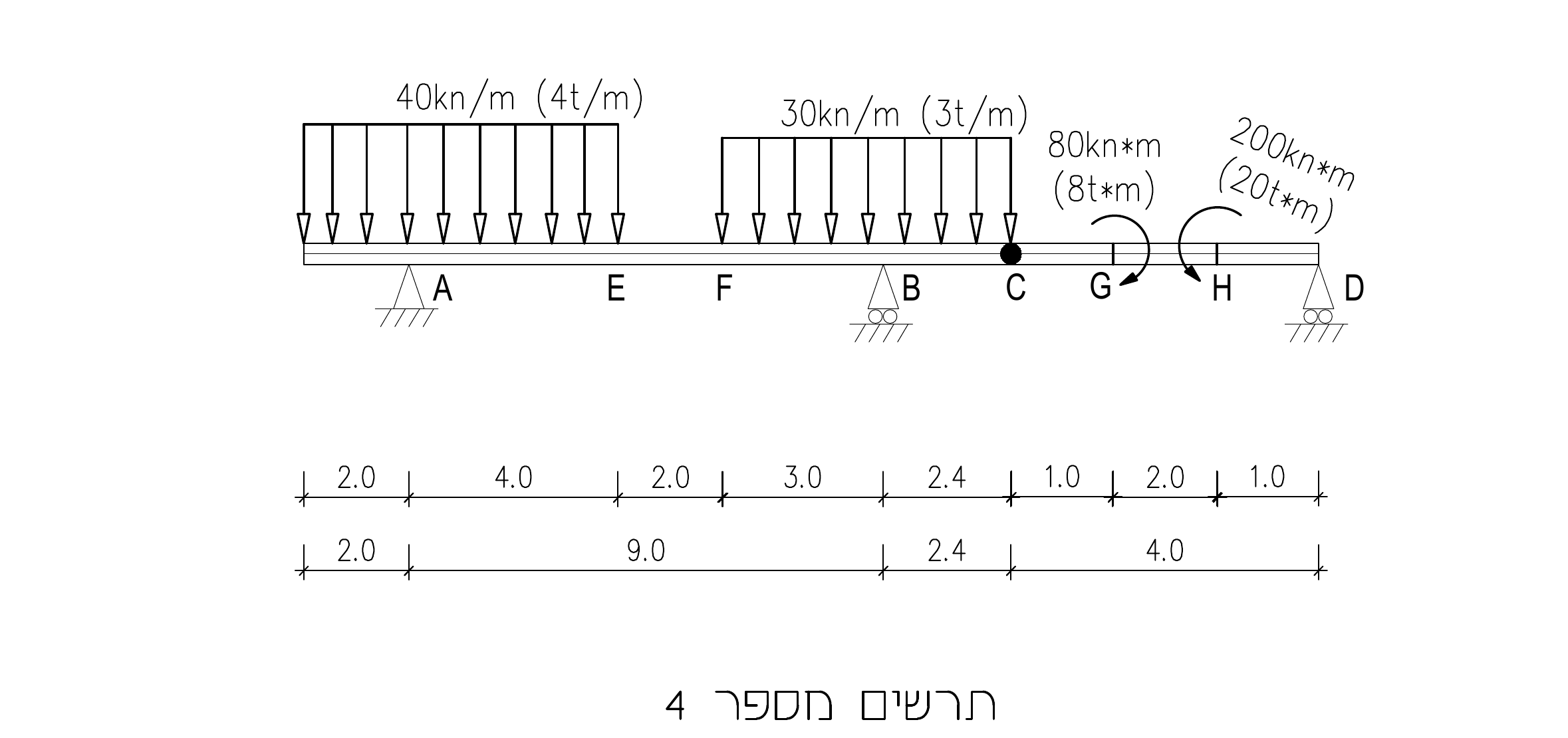 תרשים מספר 4 – הקורה, העומסים והמומנטים המרוכזים