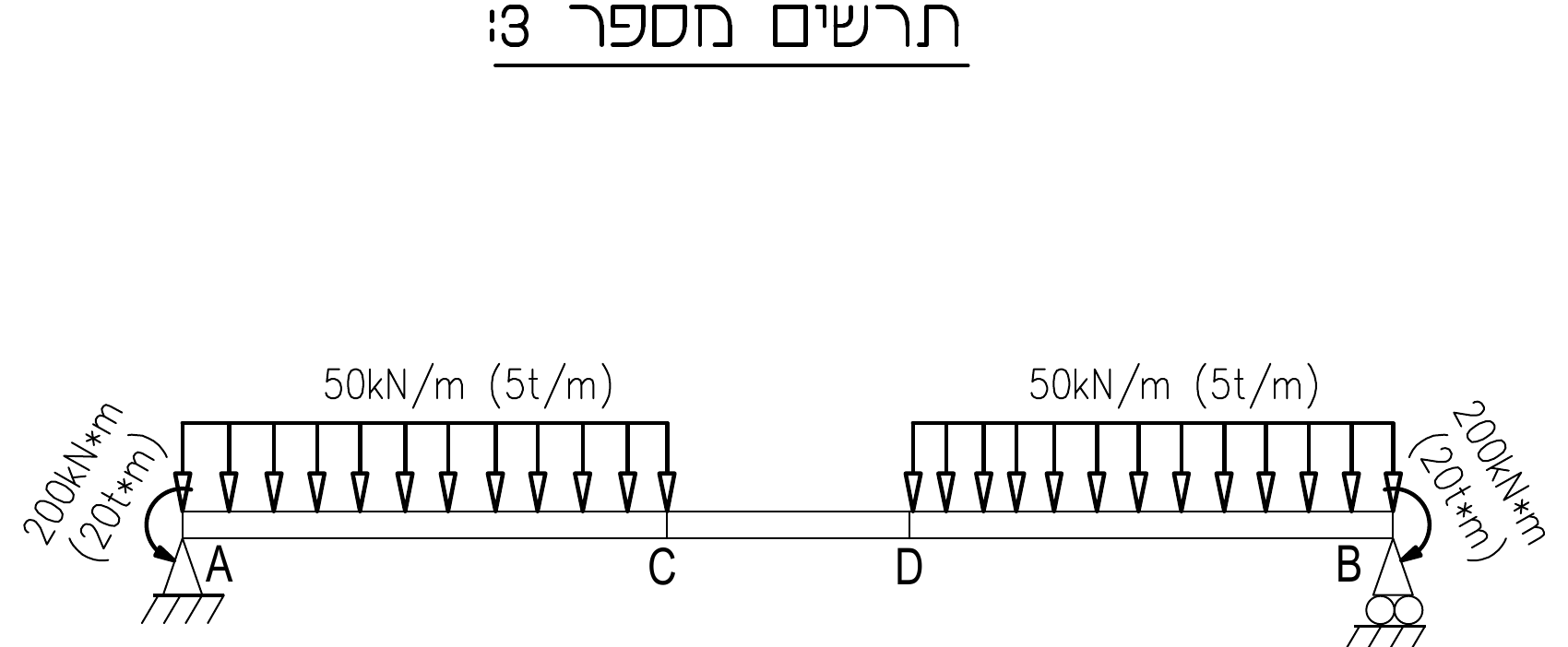 תרשים מספר 33 – הקורה והעומסים