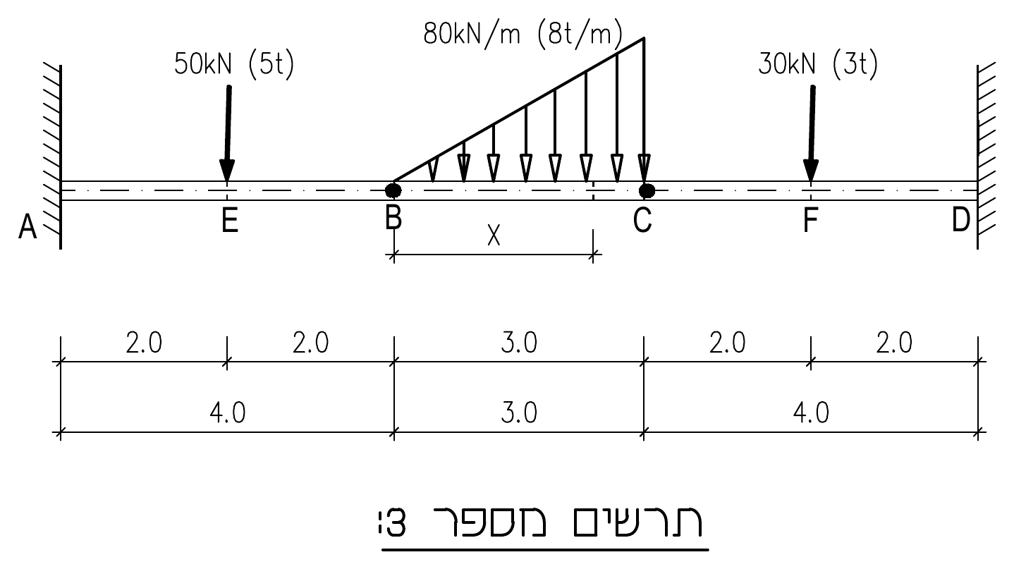 תרשים מספר 3