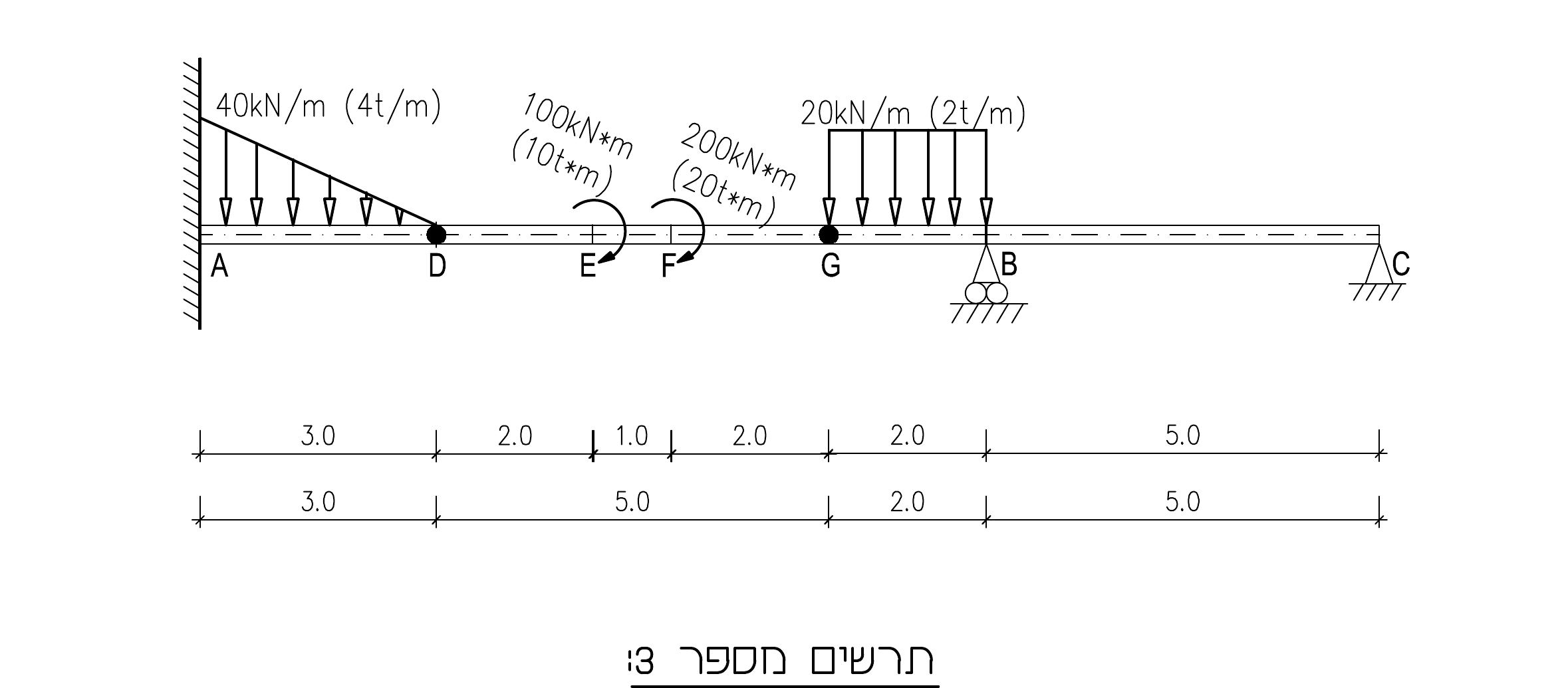 תרשים מספר 3