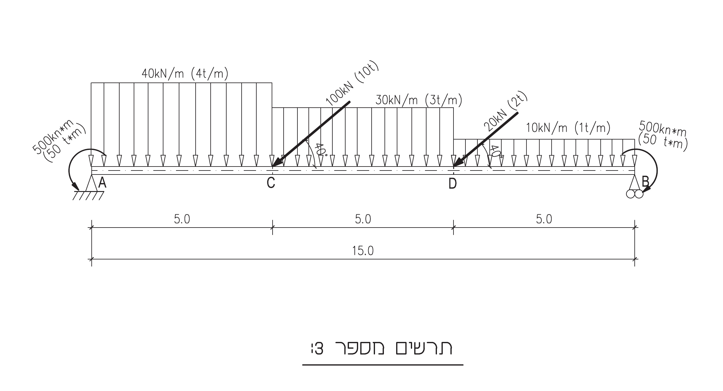 תרשים מספר 3