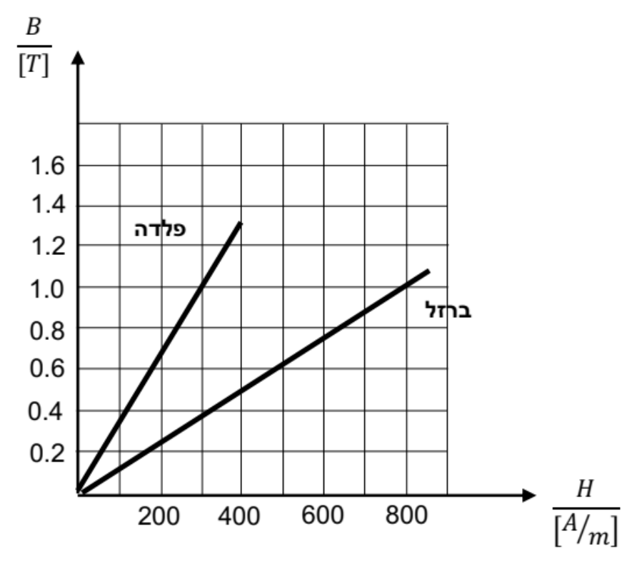 איור ב' לשאלה 7