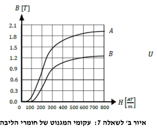 איור ב' לשאלה 7: עקומי המגנוט של חומרי הליבה