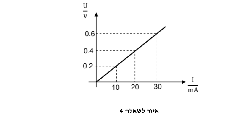 גרף U-I לשאלה 4