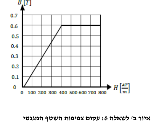 עקום צפיפות השטף המגנטי - איור ב' לשאלה 6
