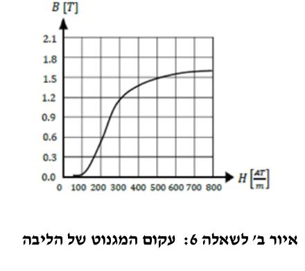 איור ב' לשאלה 6: עקום המגנוט של הליבה