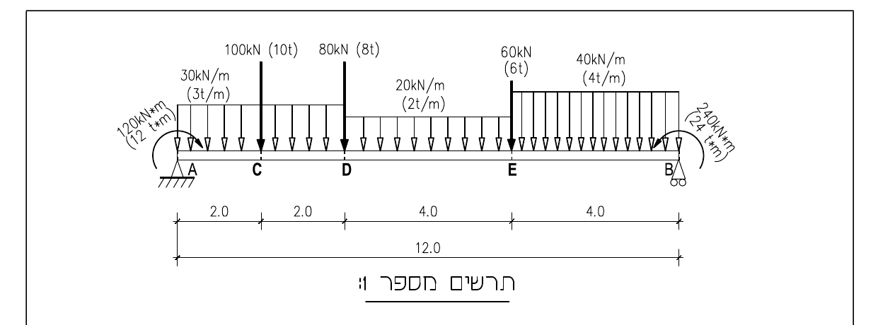 תרשים מספר 1