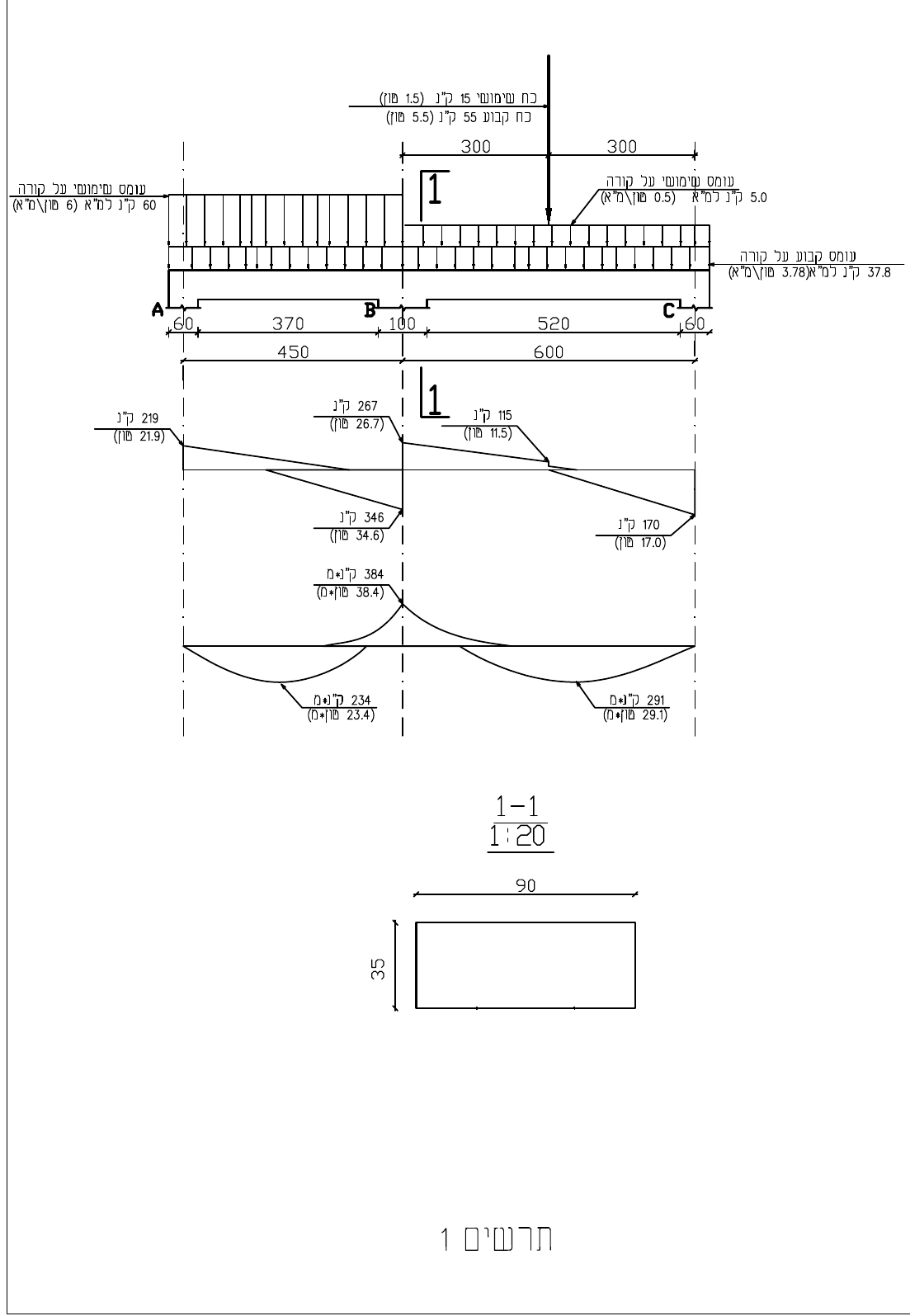 תרשים מספר 1 — הקורה, העומסים, המעטפות וחתך 1-1