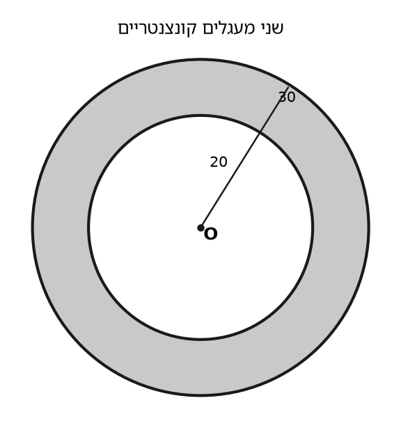 מעגלים קונצנטריים – שטח והיקף