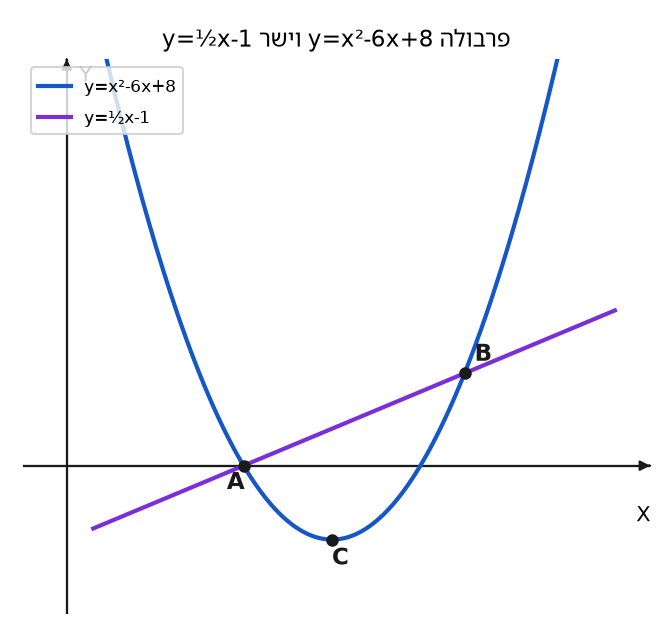 פרבולה וישר – נקודות חיתוך ותחומים